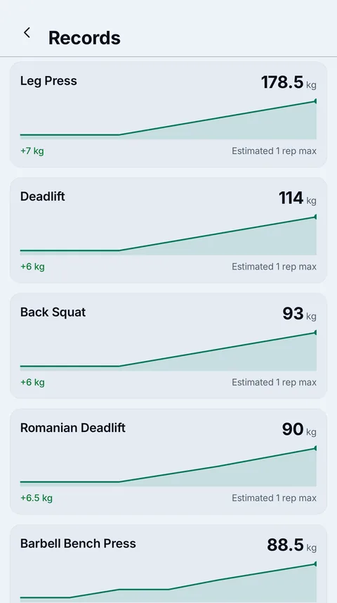 Record cards for leg press and deadlift, each with the estimated one-rep max and its rising curve.