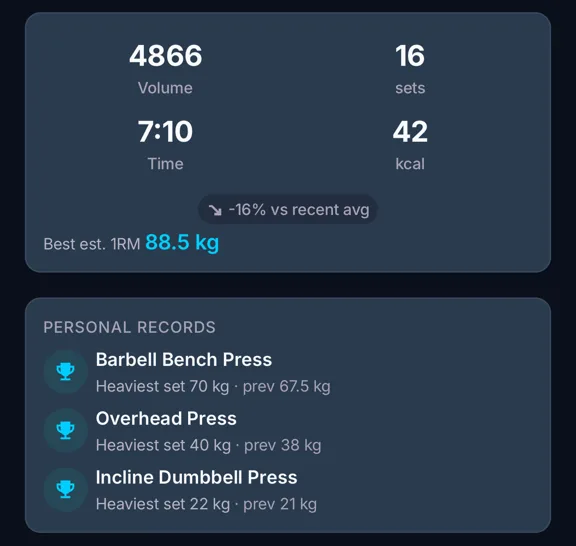 The workout summary: volume, sets, time and calories, followed by the personal records of the session.